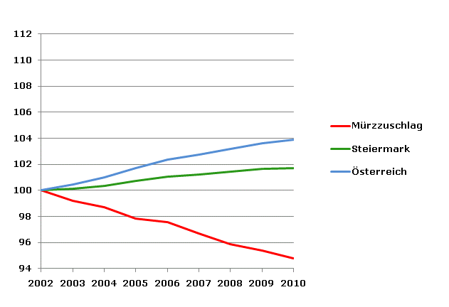 Grafik 2: Bevölkerungsentwicklung 2002-2010 Index 2002=100