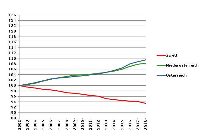 Grafik 2: Bevölkerungsentwicklung 2002-2018 Index 2002=100