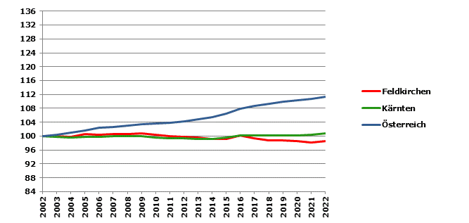 Grafik 2: Bevölkerungsentwicklung 2002-2022 Index 2002=100