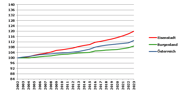 Grafik 2: Bevölkerungsentwicklung 2002-2023 Index 2002=100