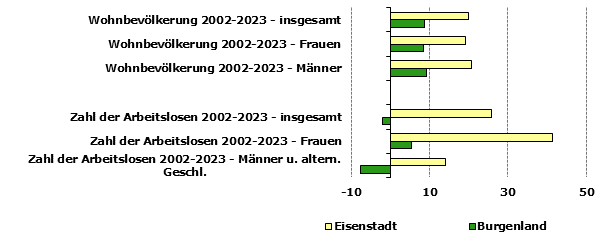 Grafik 1: Indikatoren sozio-ökonomischer Entwicklung