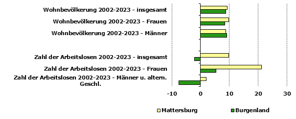 Grafik 1: Indikatoren sozio-ökonomischer Entwicklung