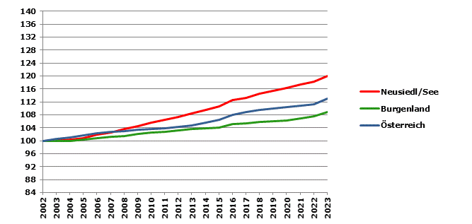 Grafik 2: Bevölkerungsentwicklung 2002-2023 Index 2002=100