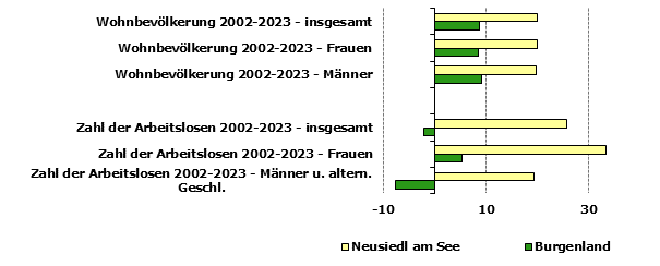 Grafik 1: Indikatoren sozio-ökonomischer Entwicklung