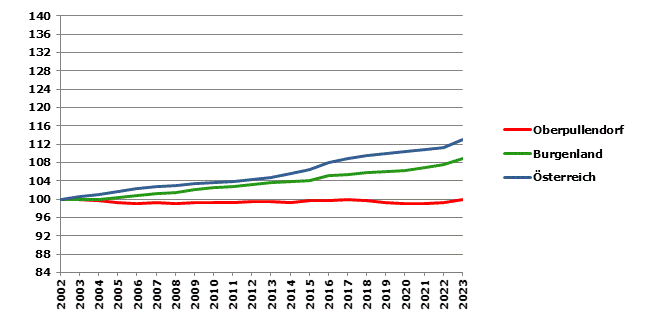 Grafik 2: Bevölkerungsentwicklung 2002-2023 Index 2002=100