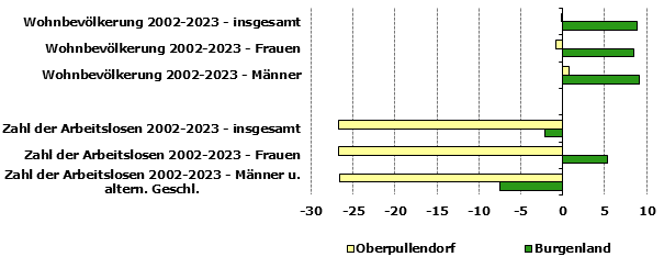 Grafik 1: Indikatoren sozio-ökonomischer Entwicklung