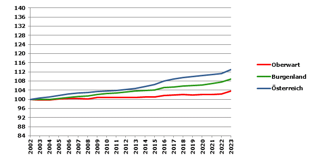 Grafik 2: Bevölkerungsentwicklung 2002-2023 Index 2002=100