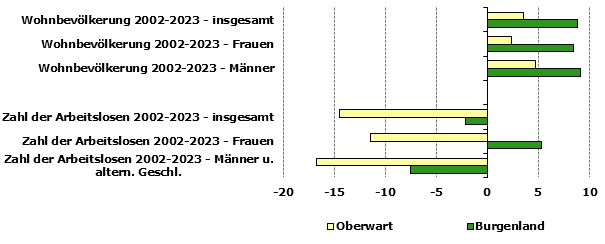 Grafik 1: Indikatoren sozio-ökonomischer Entwicklung