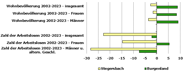 Grafik 1: Indikatoren sozio-ökonomischer Entwicklung