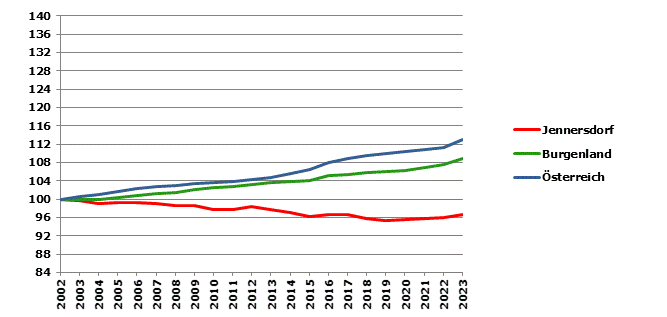 Grafik 2: Bevölkerungsentwicklung 2002-2023 Index 2002=100