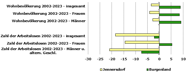 Grafik 1: Indikatoren sozio-ökonomischer Entwicklung