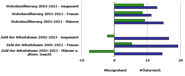 Grafik 1: Indikatoren sozio-ökonomischer Entwicklung