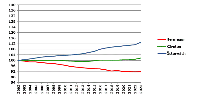 Grafik 2: Bevölkerungsentwicklung 2002-2023 Index 2002=100