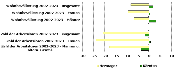 Grafik 1: Indikatoren sozio-ökonomischer Entwicklung