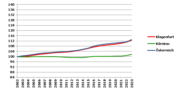 Grafik 2: Bevölkerungsentwicklung 2002-2023 Index 2002=100