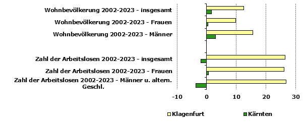 Grafik 1: Indikatoren sozio-ökonomischer Entwicklung