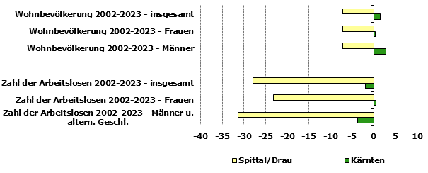 Grafik 1: Indikatoren sozio-ökonomischer Entwicklung