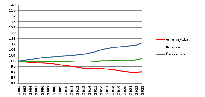 Grafik 2: Bevölkerungsentwicklung 2002-2023 Index 2002=100