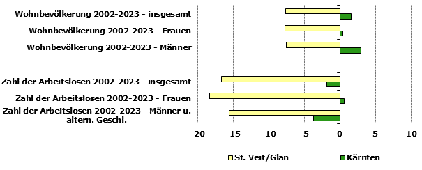 Grafik 1: Indikatoren sozio-ökonomischer Entwicklung