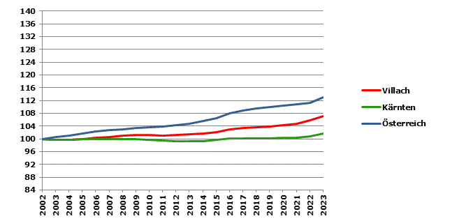 Grafik 2: Bevölkerungsentwicklung 2002-2023 Index 2002=100