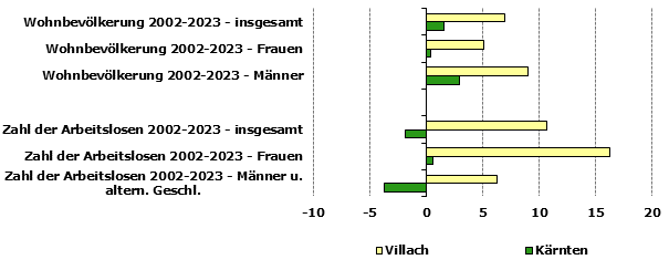 Grafik 1: Indikatoren sozio-ökonomischer Entwicklung