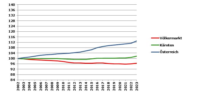 Grafik 2: Bevölkerungsentwicklung 2002-2023 Index 2002=100