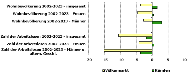 Grafik 1: Indikatoren sozio-ökonomischer Entwicklung