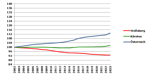 Grafik 2: Bevölkerungsentwicklung 2002-2023 Index 2002=100