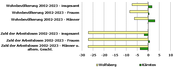 Grafik 1: Indikatoren sozio-ökonomischer Entwicklung