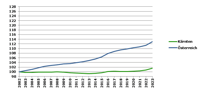 Grafik 2: Bevölkerungsentwicklung 2002-2023 Index 2002=100