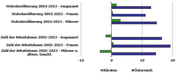 Grafik 1: Indikatoren sozio-ökonomischer Entwicklung