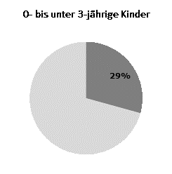 Betreuungsquoten