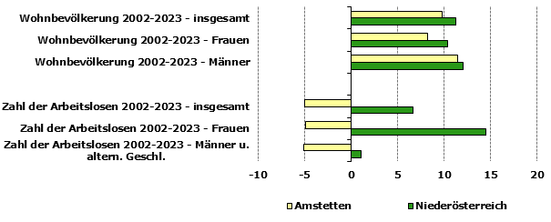 Grafik 1: Indikatoren sozio-ökonomischer Entwicklung