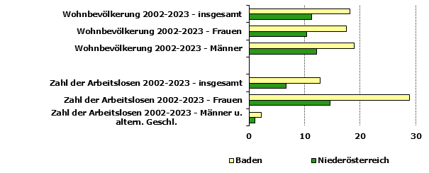 Grafik 1: Indikatoren sozio-ökonomischer Entwicklung