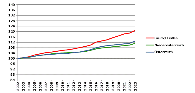 Grafik 2: Bevölkerungsentwicklung 2002-2023 Index 2002=100