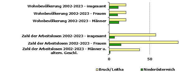 Grafik 1: Indikatoren sozio-ökonomischer Entwicklung