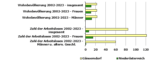 Grafik 1: Indikatoren sozio-ökonomischer Entwicklung