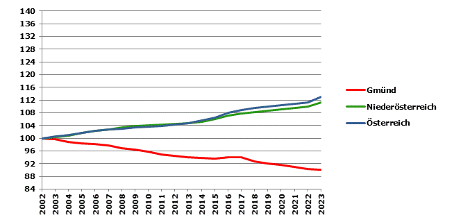 Grafik 2: Bevölkerungsentwicklung 2002-2023 Index 2002=100