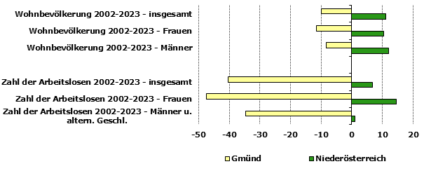 Grafik 1: Indikatoren sozio-ökonomischer Entwicklung