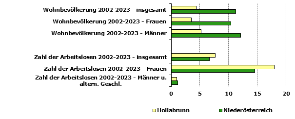 Grafik 1: Indikatoren sozio-ökonomischer Entwicklung