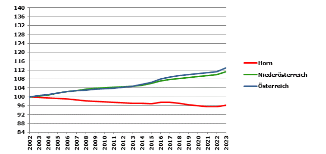 Grafik 2: Bevölkerungsentwicklung 2002-2023 Index 2002=100