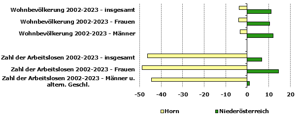 Grafik 1: Indikatoren sozio-ökonomischer Entwicklung