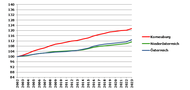 Grafik 2: Bevölkerungsentwicklung 2002-2023 Index 2002=100