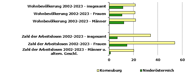 Grafik 1: Indikatoren sozio-ökonomischer Entwicklung