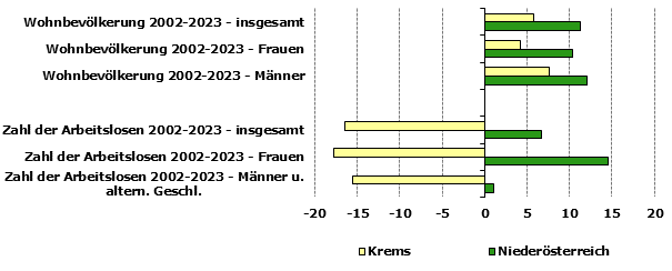 Grafik 1: Indikatoren sozio-ökonomischer Entwicklung