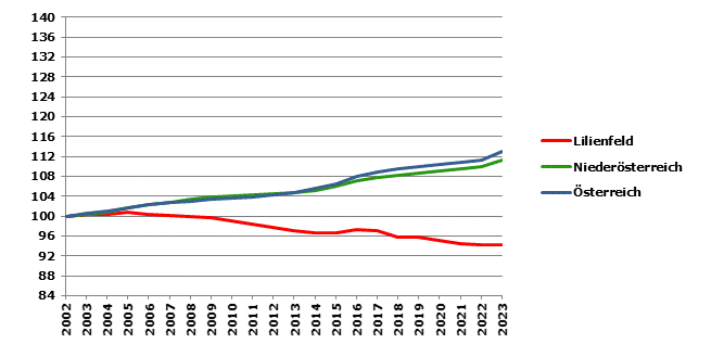 Grafik 2: Bevölkerungsentwicklung 2002-2023 Index 2002=100