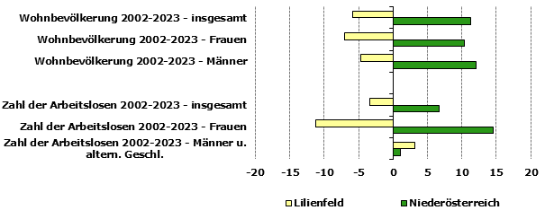 Grafik 1: Indikatoren sozio-ökonomischer Entwicklung