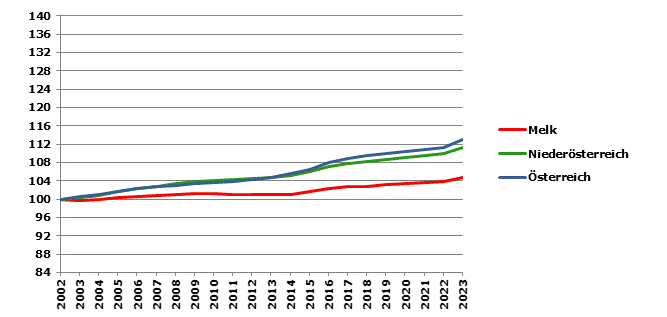 Grafik 2: Bevölkerungsentwicklung 2002-2023 Index 2002=100