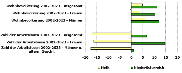 Grafik 1: Indikatoren sozio-ökonomischer Entwicklung