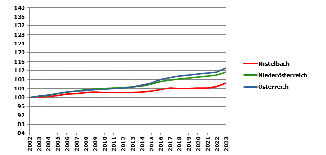 Grafik 2: Bevölkerungsentwicklung 2002-2023 Index 2002=100